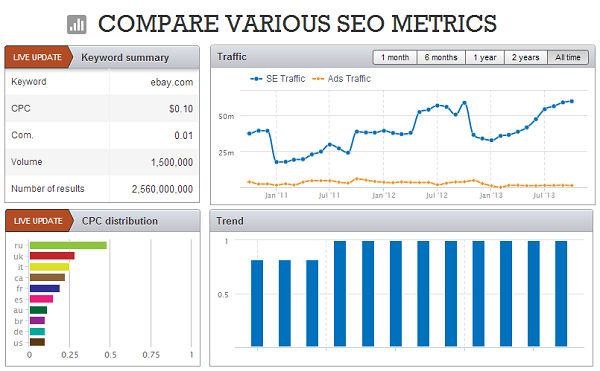 Semrush online keyword research tool