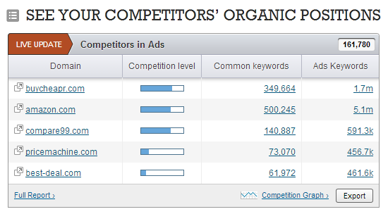 Semrush online keyword research tool