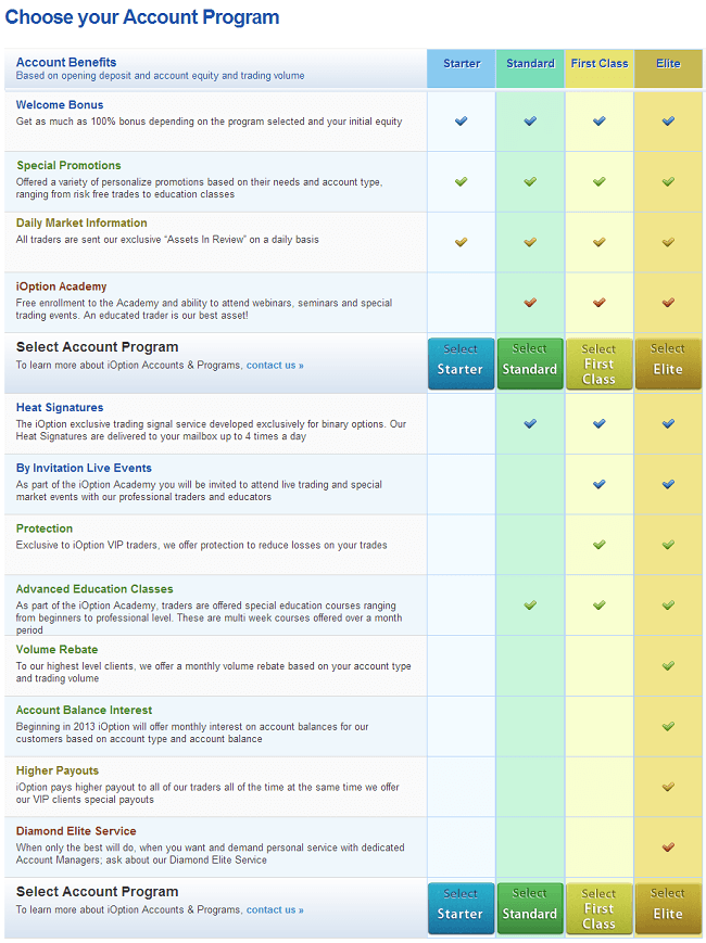 iOption - online trading and Binrary options trading accounts and pricing overview