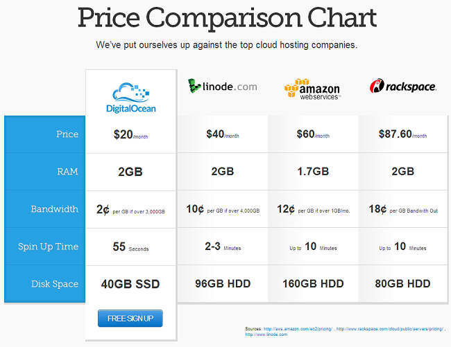 Cloud hosting service by Digital Ocean