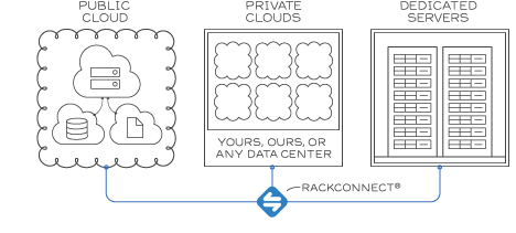 Rackspace.com - Leading hybrid cloud service providers