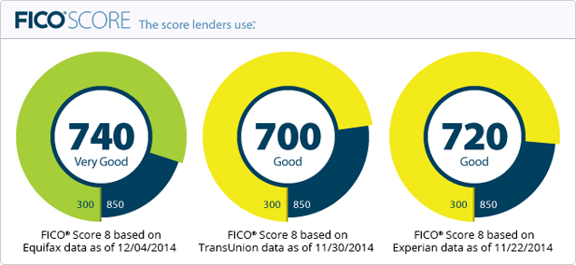 MyFico.com - Track your FICO® Scores Online from all 3 bureaus